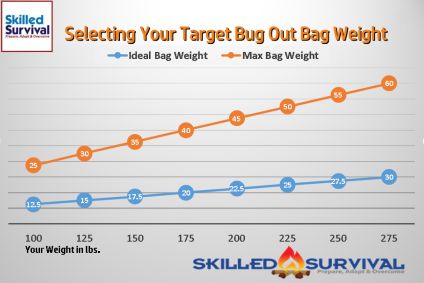 Bug Out Bag Weight: How To Reduce Every Deadly Pound
