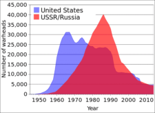 US And USSR Number Of Nukes Over Time