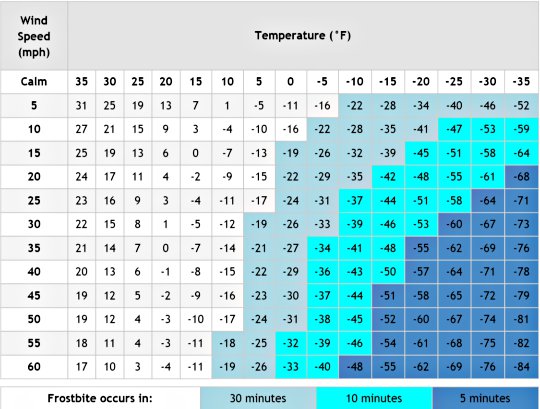 Frost Bite - Wind Chill