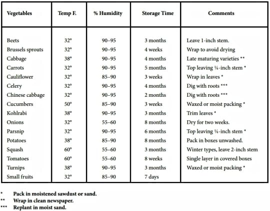 Root Cellar Vegetable Temps and Humidity Levels