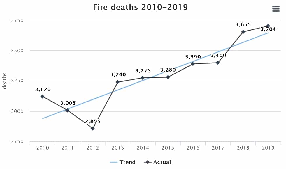 USA Wildfire Deaths Per Year Chart