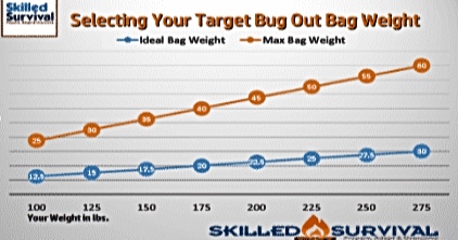 Bug Out Bag Weight: How To Reduce Every Deadly Pound