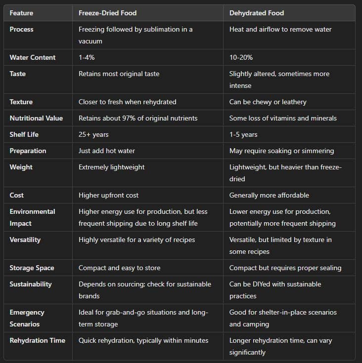 freezed dried vs dehydrated food comparison chart